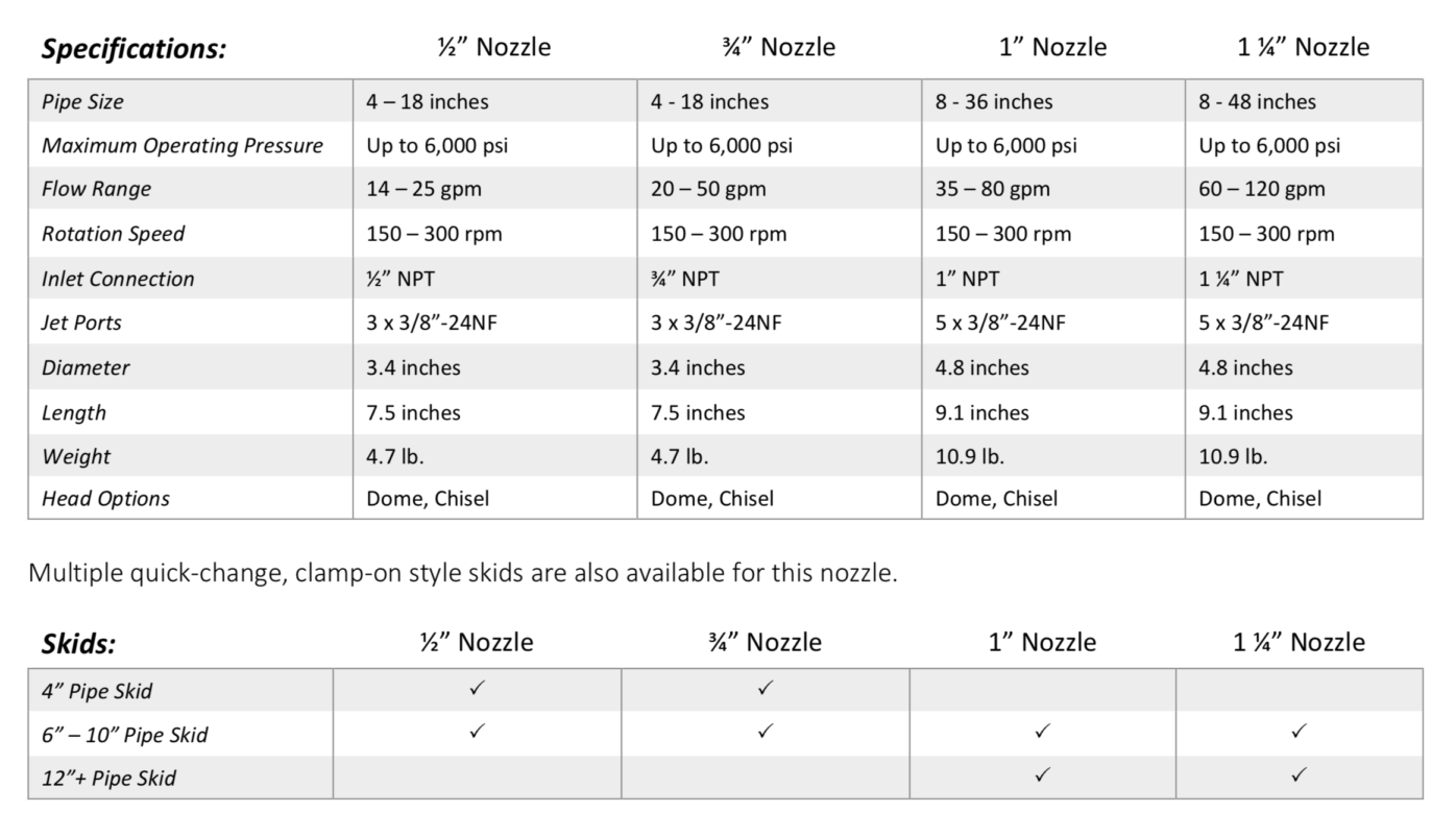 Huracan® Specifications Chart
